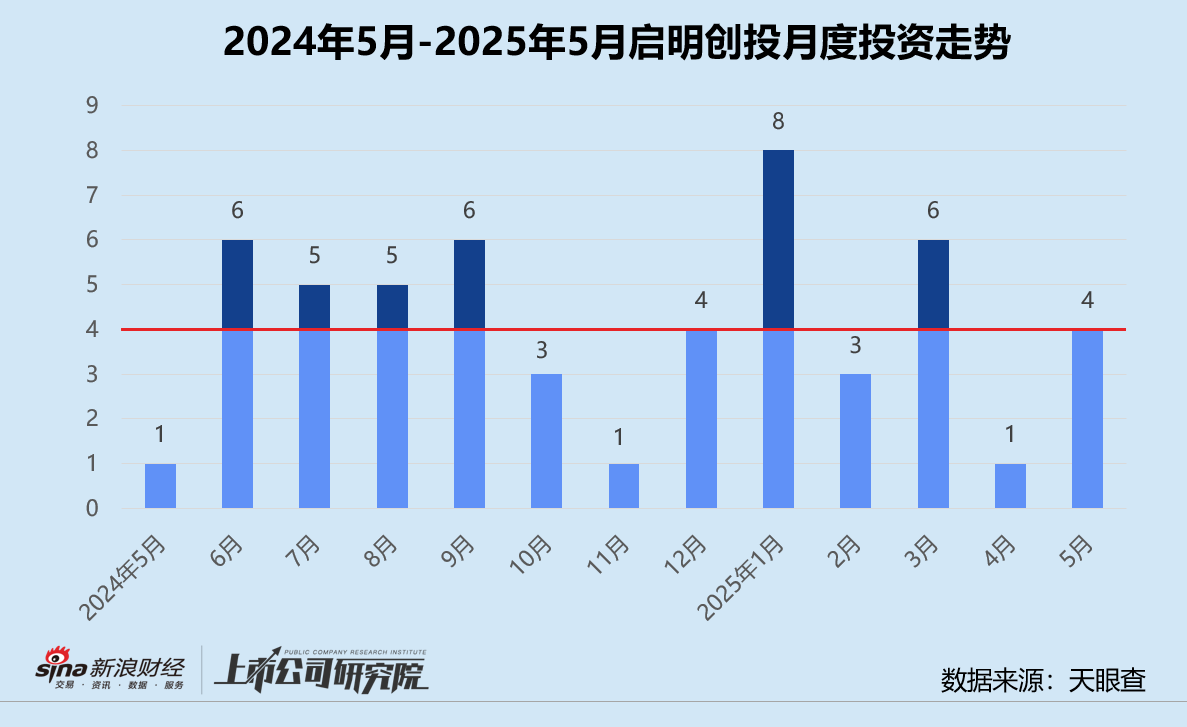 创投月报 | 启明创投:斥4.52亿入主天迈科技 5月投资事件数同、环比激增 第1张 创投月报 | 启明创投:斥4.52亿入主天迈科技 5月投资事件数同、环比激增 第1张