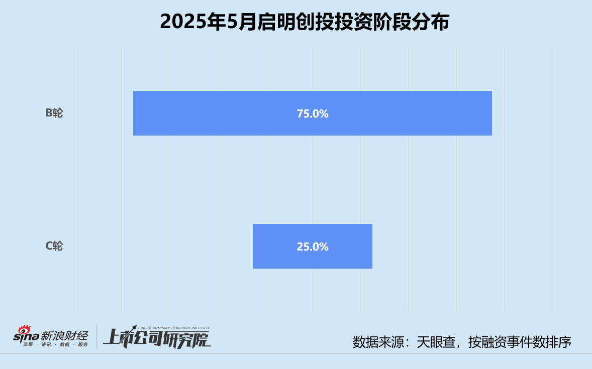 创投月报 | 启明创投:斥4.52亿入主天迈科技 5月投资事件数同、环比激增 第2张 创投月报 | 启明创投:斥4.52亿入主天迈科技 5月投资事件数同、环比激增 第2张