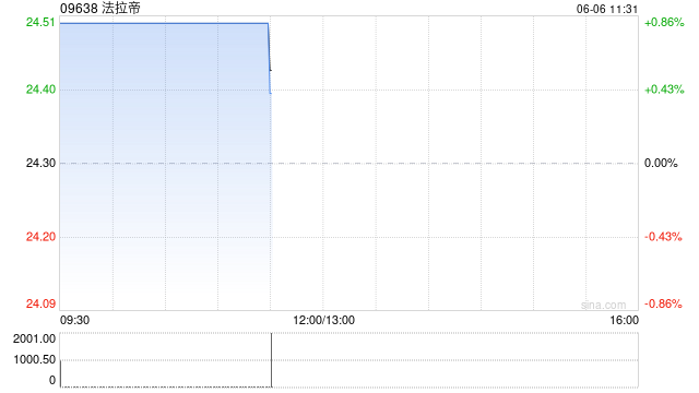 中金:维持法拉帝跑赢行业评级 目标价36港元 第1张 中金:维持法拉帝跑赢行业评级 目标价36港元 第1张