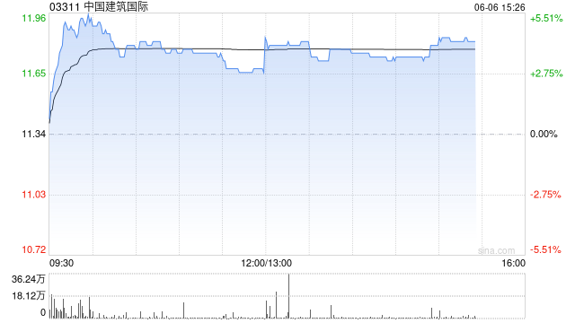 小摩:予中国建筑国际“增持”评级 升目标价至15港元 第1张 小摩:予中国建筑国际“增持”评级 升目标价至15港元 第1张