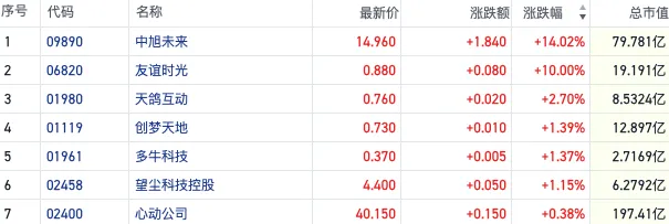 中旭未来涨超14%带动游戏板块走强 政策面利好及游戏市场高增长助推 第1张 中旭未来涨超14%带动游戏板块走强 政策面利好及游戏市场高增长助推 第1张