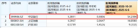 逆天涨势改变信仰，银行低位反弹54%！近10年大幅跑赢TMT，低估值+分红派息=可观复利  第2张