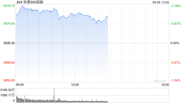 早盘：三大股指涨幅均超1.2% 标普指数突破6000点  第1张