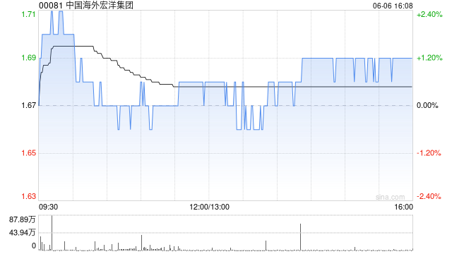 中国海外宏洋集团5月实现合约销售额30.12亿元 同比下跌21.1% 第1张 中国海外宏洋集团5月实现合约销售额30.12亿元 同比下跌21.1% 第1张