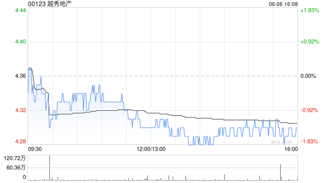 越秀地产前5个月累计合同销售额约507.00亿元 同比上升约26.5%  第1张