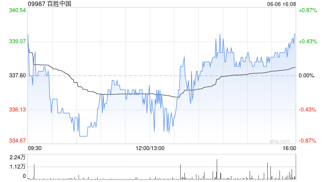 百胜中国6月5日斥资466.24万港元回购1.39万股  第1张