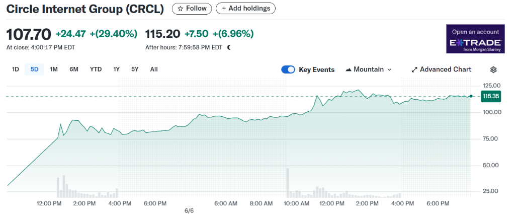 “稳定币第一股”Circle:利率越高,收益越好?并不完全如此 第1张 “稳定币第一股”Circle:利率越高,收益越好?并不完全如此 第1张