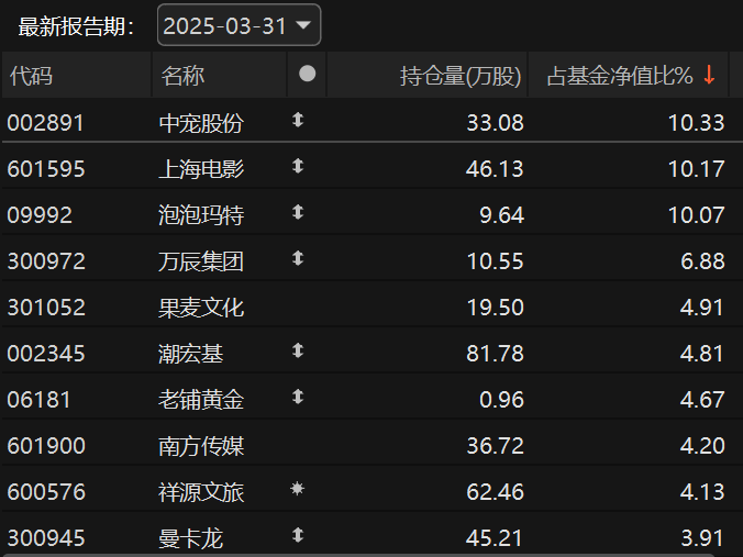 新消费股，“狂欢”之余有分歧  第2张