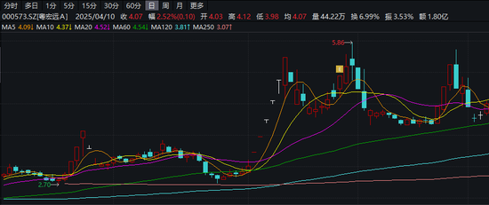 000573,重组“失利”前,有人获利了结 第2张 000573,重组“失利”前,有人获利了结 第2张