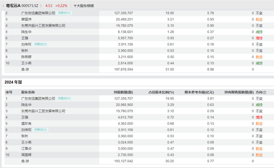000573,重组“失利”前,有人获利了结 第3张 000573,重组“失利”前,有人获利了结 第3张