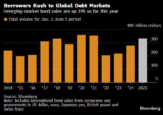 新兴市场债券发行规模今年以来增长19% 第1张 新兴市场债券发行规模今年以来增长19% 第1张