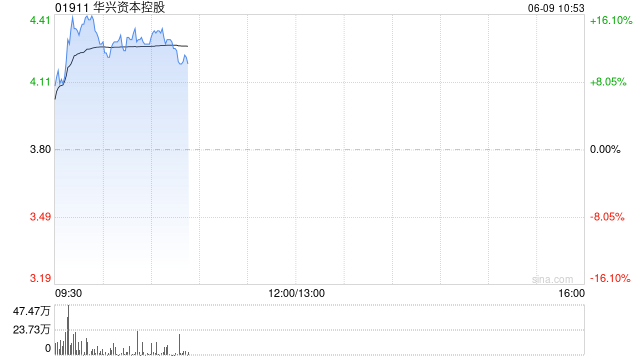稳定币概念股强势 华兴资本控股大涨12% 联易融科技涨超6%  第1张