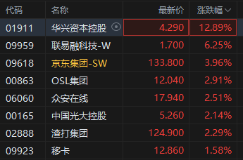 稳定币概念股强势 华兴资本控股大涨12% 联易融科技涨超6%  第2张