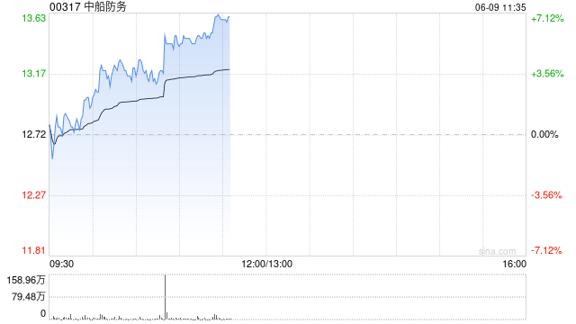 军工股早盘集体上扬 中船防务涨超4%大陆航空科技控股涨超3%  第1张