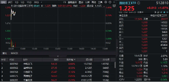 军贸重磅!歼-35特大订单,“巴铁”一口气买40架!中航系大涨,国防军工ETF(512810)涨逾1% 第1张 军贸重磅!歼-35特大订单,“巴铁”一口气买40架!中航系大涨,国防军工ETF(512810)涨逾1% 第1张