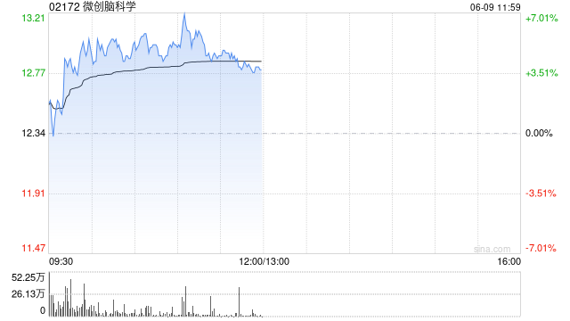 微创脑科学早盘涨超5% 脑机接口行业迎来资本热潮 第1张 微创脑科学早盘涨超5% 脑机接口行业迎来资本热潮 第1张