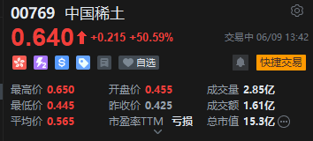 港股中国稀土午后涨幅持续扩大,一度涨超52%,股价创近3年新高 第2张 港股中国稀土午后涨幅持续扩大,一度涨超52%,股价创近3年新高 第2张