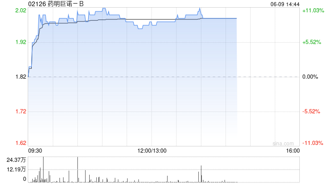 药明巨诺-B午前涨近8% 近日宣布CAR-T产品“瑞基奥仑赛”在中国澳门获批上市 第1张 药明巨诺-B午前涨近8% 近日宣布CAR-T产品“瑞基奥仑赛”在中国澳门获批上市 第1张