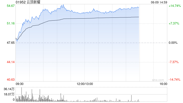 云顶新耀午前涨超11% BTK抑制剂EVER001相关研究数据首次亮相ERA2025大会  第1张