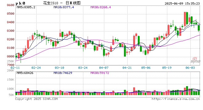 长安期货梁安迪:短期花生期货或区间震荡 中长期关注供应压力是否再度显现 第2张 长安期货梁安迪:短期花生期货或区间震荡 中长期关注供应压力是否再度显现 第2张