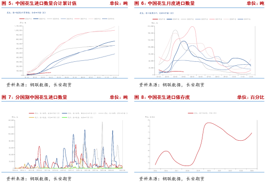 长安期货梁安迪:短期花生期货或区间震荡 中长期关注供应压力是否再度显现 第4张 长安期货梁安迪:短期花生期货或区间震荡 中长期关注供应压力是否再度显现 第4张