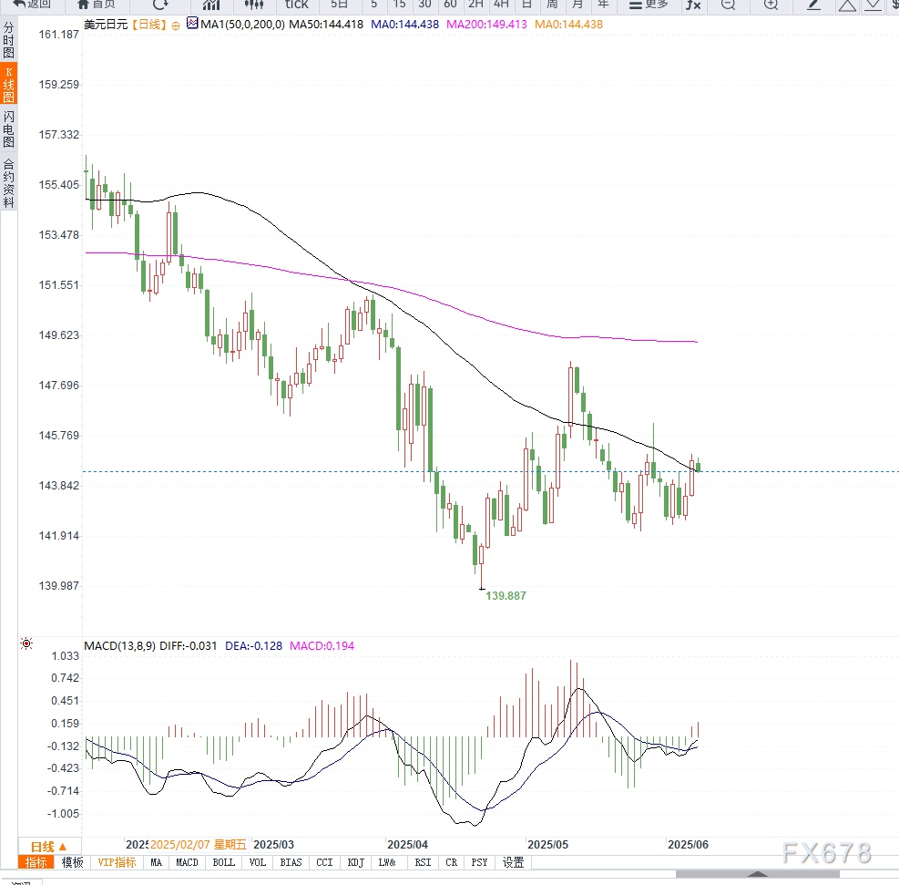 日本一季度GDP数据上修强化加息预期，美元依旧维持低位运行，美元兑日元维持区间震荡  第2张