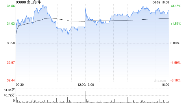 大摩:料金山软件《解限机》将成为其股价的关键推动力 第1张 大摩:料金山软件《解限机》将成为其股价的关键推动力 第1张