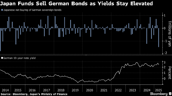 日本投资者4月集中抛售德国主权债券 规模创2014年以来最大  第1张