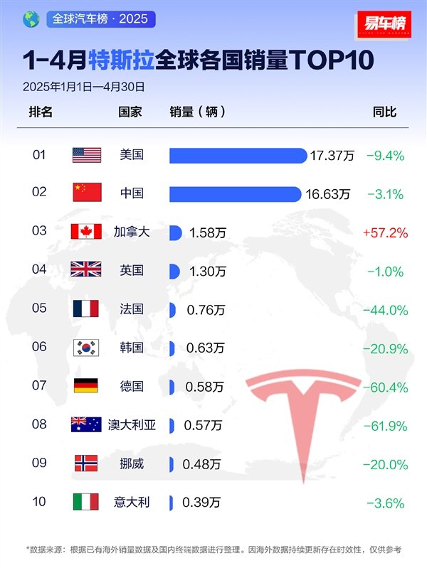 特斯拉前四月全球销量榜Top10:除了加拿大 其它国家全部都跌了 第1张 特斯拉前四月全球销量榜Top10:除了加拿大 其它国家全部都跌了 第1张