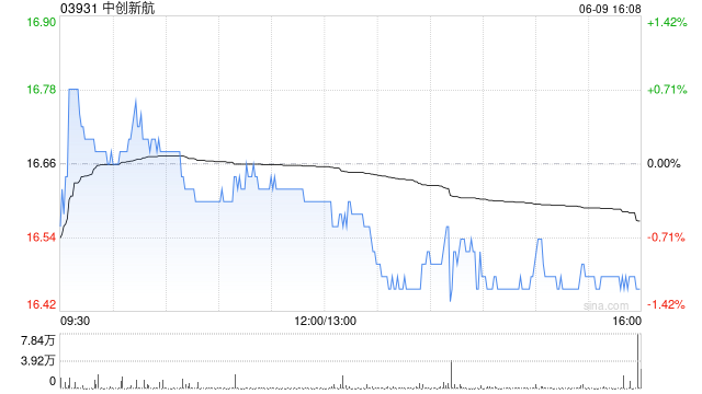 花旗:降中创新航目标价至19.9港元 评级“买入” 第1张 花旗:降中创新航目标价至19.9港元 评级“买入” 第1张