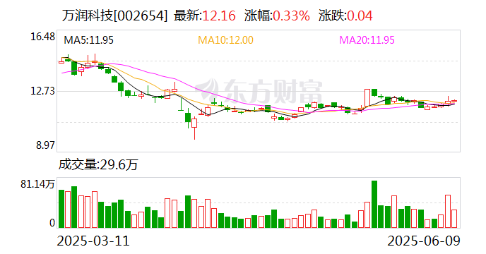 万润科技：公司正在加快完善车规级存储产品的研发及验证等工作  第1张