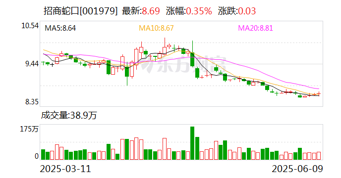 招商蛇口：5月实现签约销售金额173.12亿元  第1张