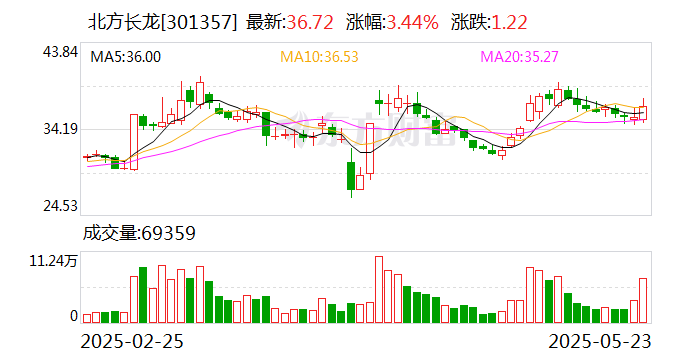 北方长龙：拟购买河南众晟9%股权 股票复牌  第1张