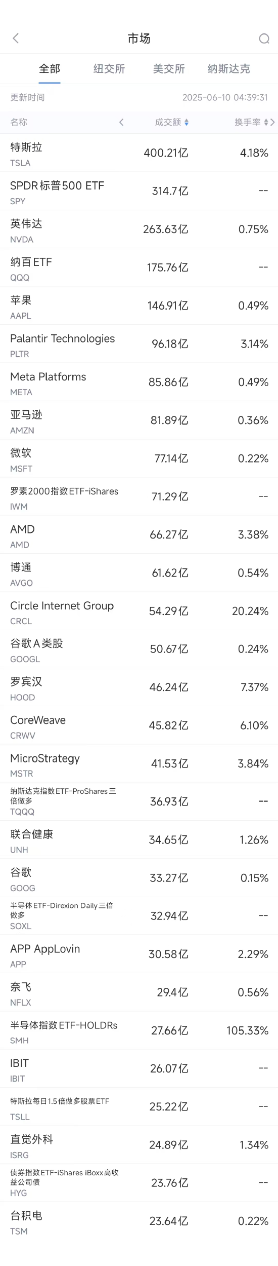 6月9日美股成交额前20:亚马逊计划在宾州投资超200亿美元推动AI创新 第1张 6月9日美股成交额前20:亚马逊计划在宾州投资超200亿美元推动AI创新 第1张