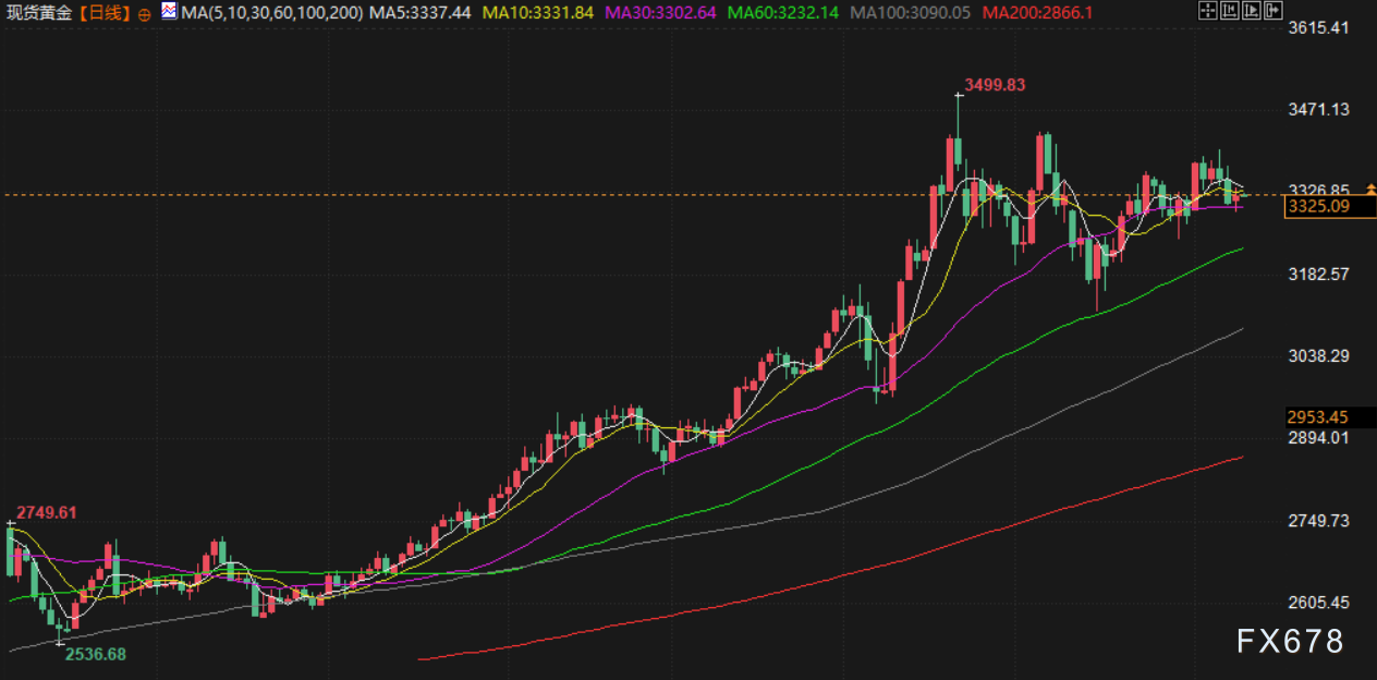 6月10日财经早餐：市场静待贸易谈判结果，金价涨幅受限，美油触及两个月最高  第3张