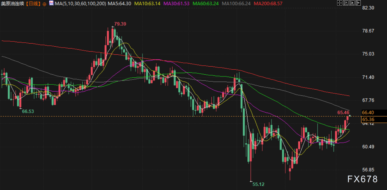 6月10日财经早餐：市场静待贸易谈判结果，金价涨幅受限，美油触及两个月最高  第4张