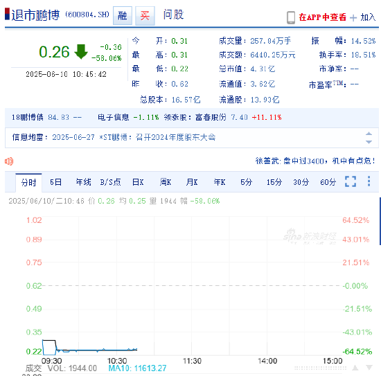 鹏博士“告别”A股 盘中跌近60%触发临停！信披违规面临股民索赔  第1张