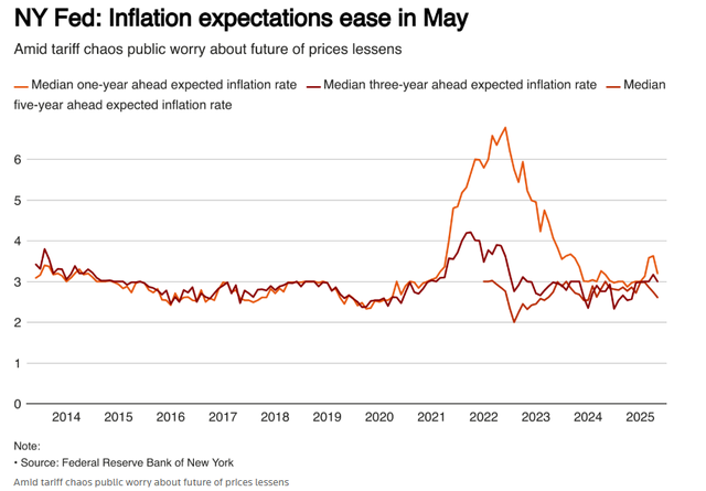 纽约联储调查:5月消费者通胀预期全面降温! 第2张 纽约联储调查:5月消费者通胀预期全面降温! 第2张