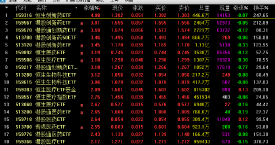 创新药概念强势：恒生创新药ETF涨超4% 18只相关创新药ETF涨超2%  第2张