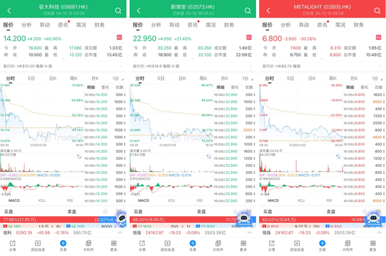 容大科技、新琪安“套路回拨”首日大涨,阿布扎比投资局认购的METALIGHT潜水三成 第1张 容大科技、新琪安“套路回拨”首日大涨,阿布扎比投资局认购的METALIGHT潜水三成 第1张