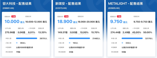容大科技、新琪安“套路回拨”首日大涨,阿布扎比投资局认购的METALIGHT潜水三成 第2张 容大科技、新琪安“套路回拨”首日大涨,阿布扎比投资局认购的METALIGHT潜水三成 第2张