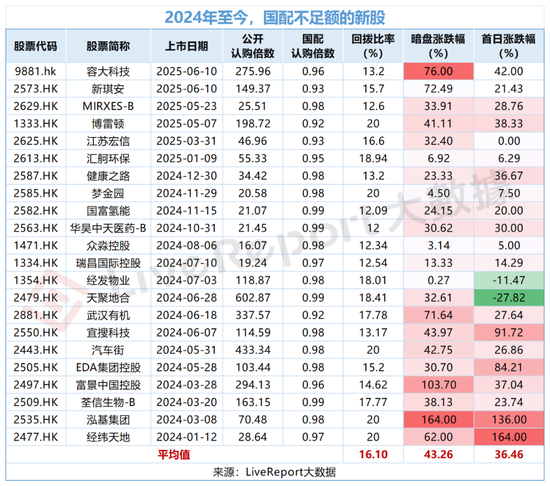 容大科技、新琪安“套路回拨”首日大涨,阿布扎比投资局认购的METALIGHT潜水三成 第3张 容大科技、新琪安“套路回拨”首日大涨,阿布扎比投资局认购的METALIGHT潜水三成 第3张
