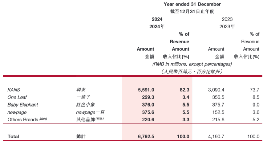 “偏科生”上美股份过度依赖韩束品牌及抖音渠道 销售费用率直逼60%、净利润率不足12%  第2张