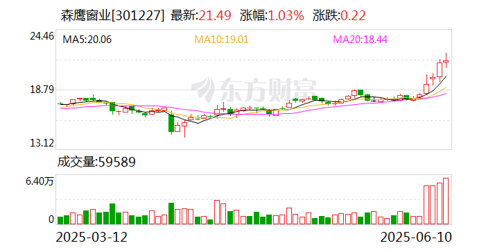 森鹰窗业：截至2025年5月30日公司股东总户数为7949户  第1张
