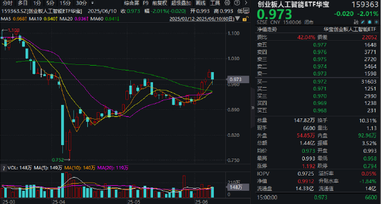 分红潮涌动,银行ETF(512800)逆市新高!中科曙光复牌涨停,50万手封单排队抢筹,信创ETF换手率激增 第8张 分红潮涌动,银行ETF(512800)逆市新高!中科曙光复牌涨停,50万手封单排队抢筹,信创ETF换手率激增 第8张
