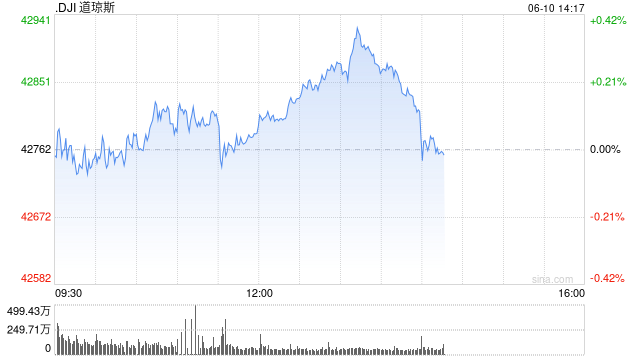 开盘：美股周二开盘基本持平 投资者关注贸易谈判进展  第1张