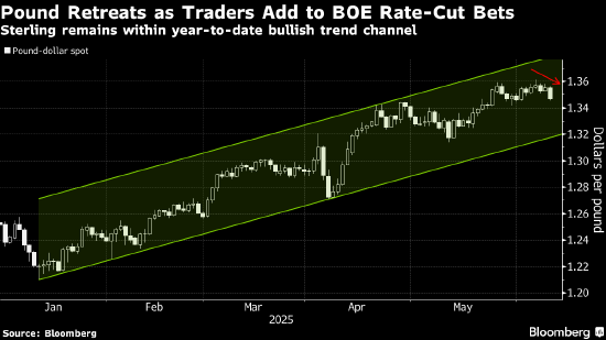 就业市场放缓后 交易员完全消化英国央行年内再降息两次的预期 第1张 就业市场放缓后 交易员完全消化英国央行年内再降息两次的预期 第1张