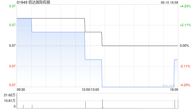 佰达国际控股拟1280万港元出售环球财富（香港）有限公司  第1张
