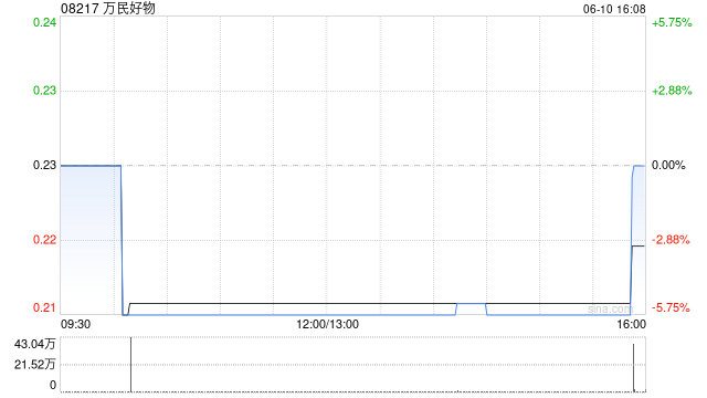 万民好物拟更名为“菊福堂生物控股有限公司”  第1张