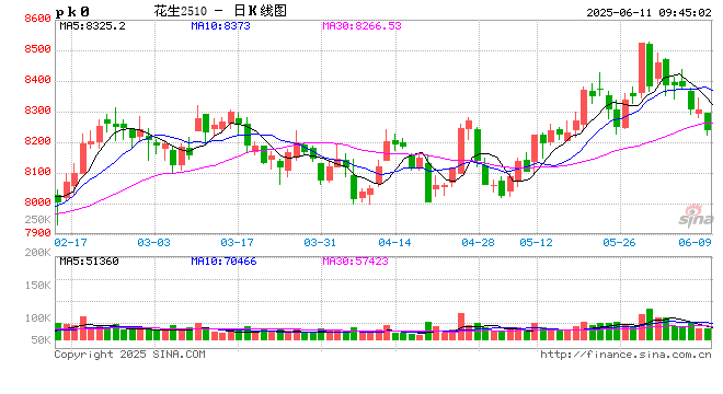 【产区调研】花生：河北202506  第2张